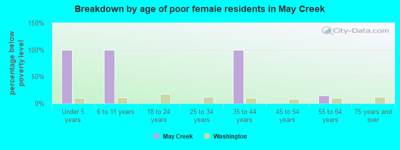 Breakdown by age of poor female residents in May Creek