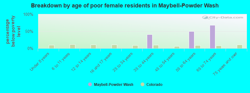 Breakdown by age of poor female residents in Maybell-Powder Wash