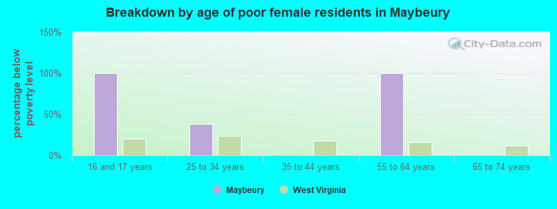 Breakdown by age of poor female residents in Maybeury
