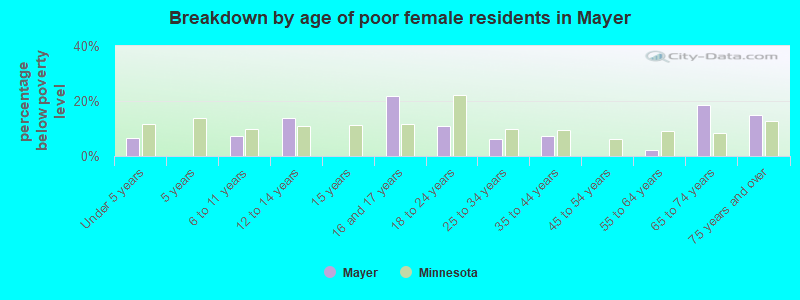 Breakdown by age of poor female residents in Mayer