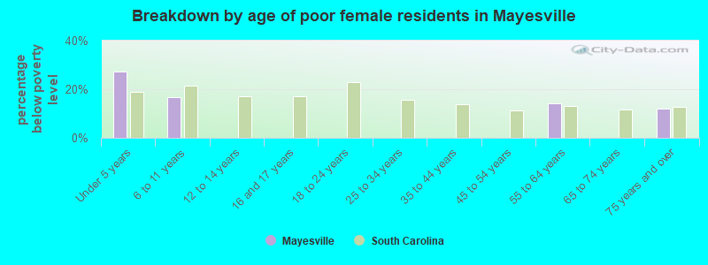 Breakdown by age of poor female residents in Mayesville