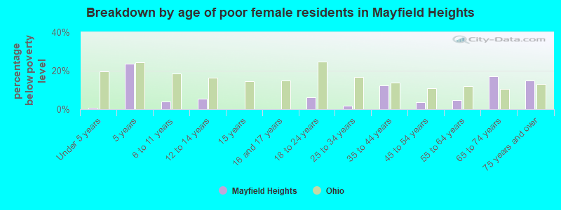 Breakdown by age of poor female residents in Mayfield Heights