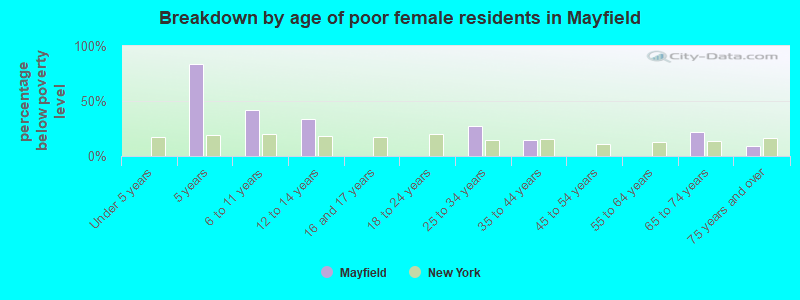 Breakdown by age of poor female residents in Mayfield