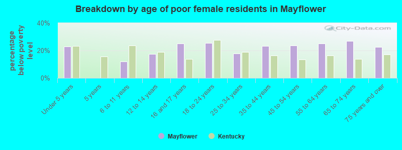 Breakdown by age of poor female residents in Mayflower