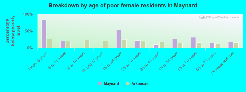 Breakdown by age of poor female residents in Maynard