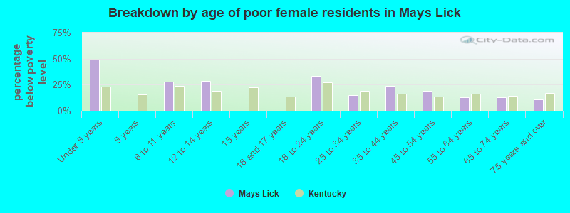 Breakdown by age of poor female residents in Mays Lick