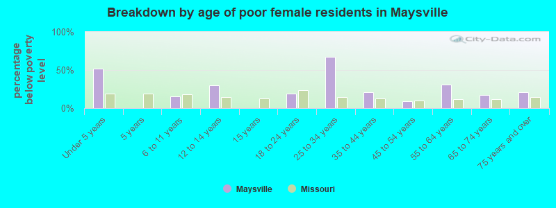 Breakdown by age of poor female residents in Maysville