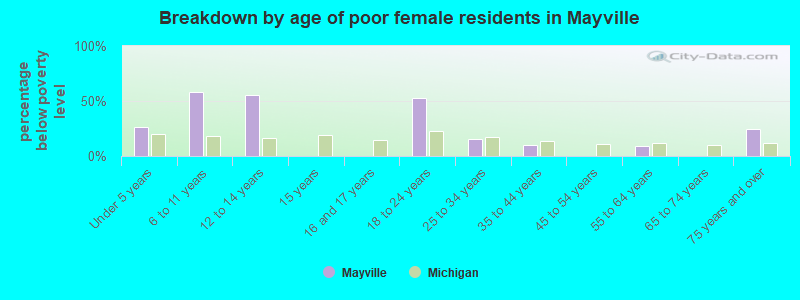 Breakdown by age of poor female residents in Mayville