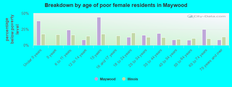 Breakdown by age of poor female residents in Maywood