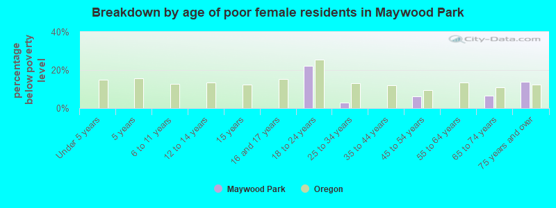 Breakdown by age of poor female residents in Maywood Park
