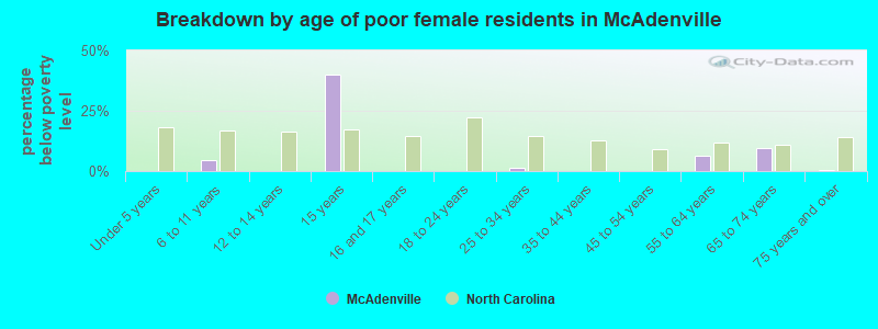 Breakdown by age of poor female residents in McAdenville