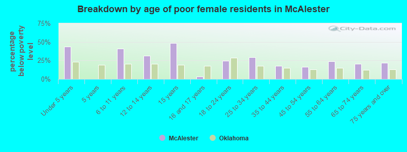 Breakdown by age of poor female residents in McAlester