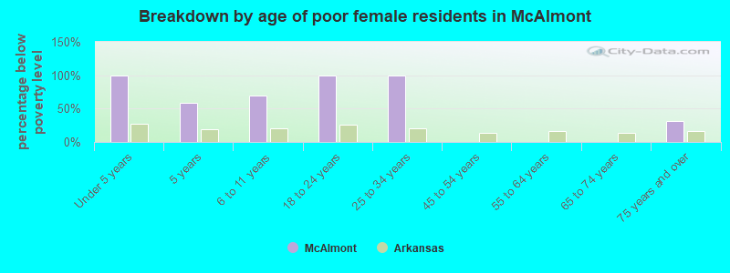 Breakdown by age of poor female residents in McAlmont