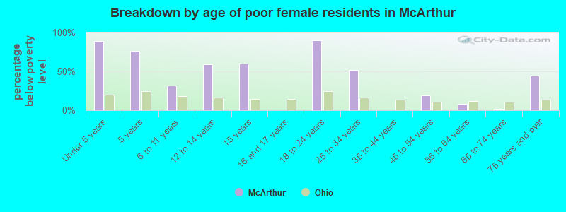Breakdown by age of poor female residents in McArthur