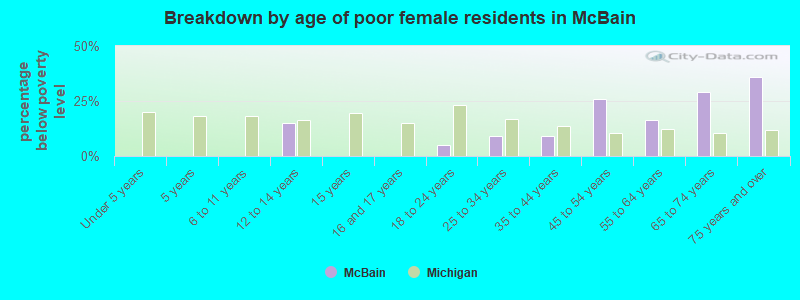 Breakdown by age of poor female residents in McBain