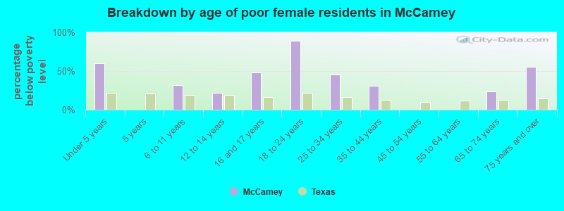 Breakdown by age of poor female residents in McCamey