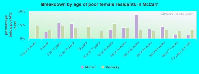 Breakdown by age of poor female residents in McCarr