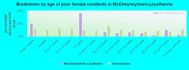 Breakdown by age of poor female residents in McChesneytown-Loyalhanna