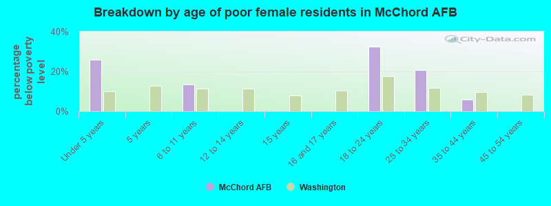 Breakdown by age of poor female residents in McChord AFB