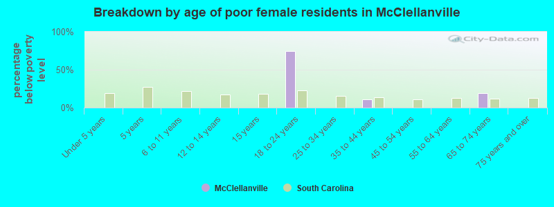 Breakdown by age of poor female residents in McClellanville