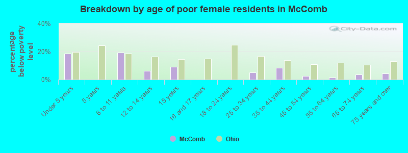 Breakdown by age of poor female residents in McComb