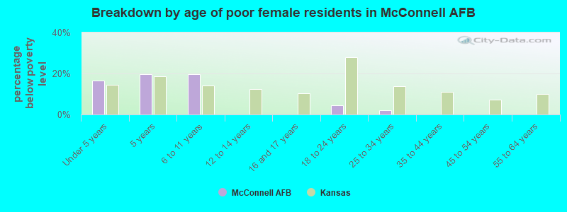 Breakdown by age of poor female residents in McConnell AFB