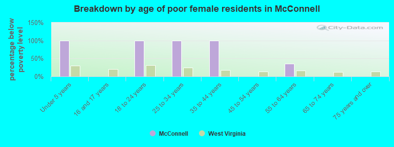 Breakdown by age of poor female residents in McConnell