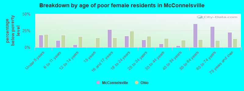 Breakdown by age of poor female residents in McConnelsville