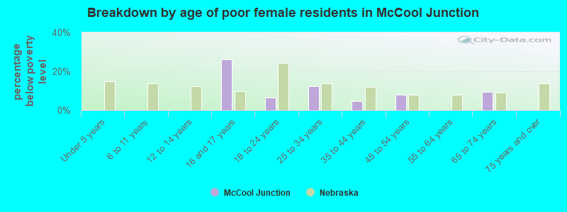 Breakdown by age of poor female residents in McCool Junction
