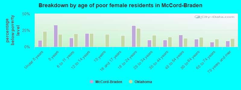 Breakdown by age of poor female residents in McCord-Braden