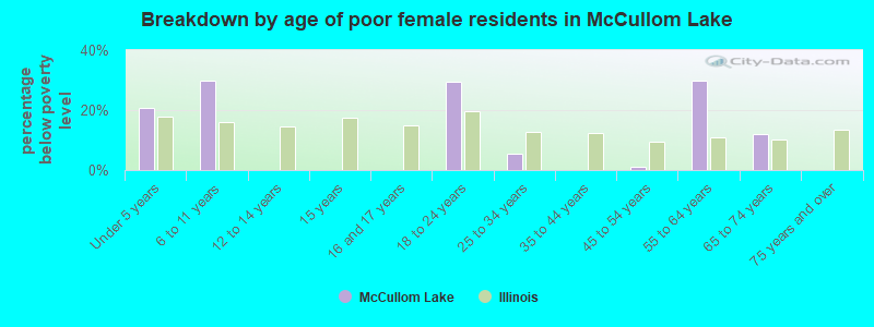 Breakdown by age of poor female residents in McCullom Lake