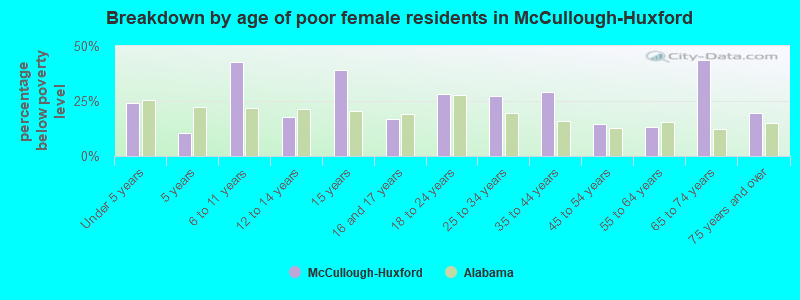 Breakdown by age of poor female residents in McCullough-Huxford