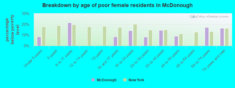 Breakdown by age of poor female residents in McDonough