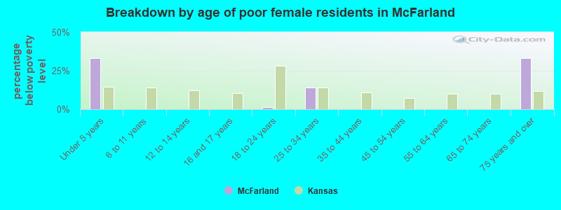 Breakdown by age of poor female residents in McFarland