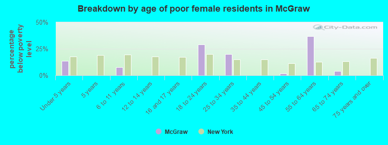Breakdown by age of poor female residents in McGraw