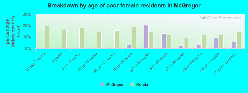 Breakdown by age of poor female residents in McGregor