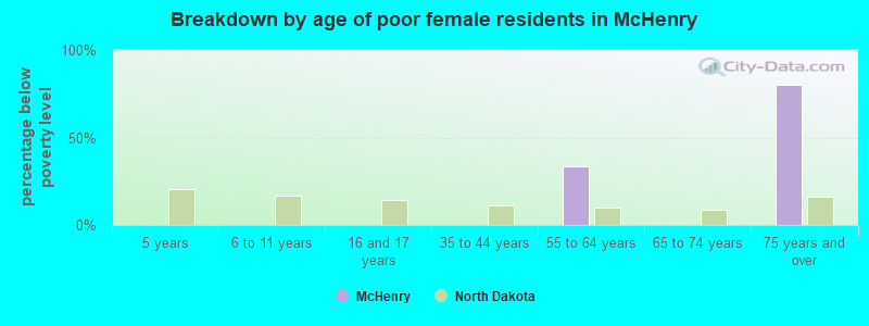 Breakdown by age of poor female residents in McHenry