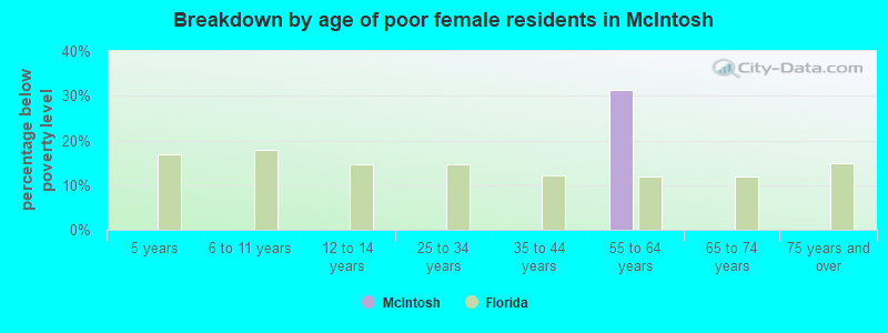 Breakdown by age of poor female residents in McIntosh