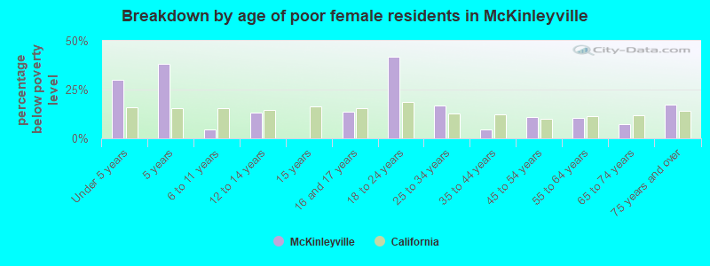 Breakdown by age of poor female residents in McKinleyville