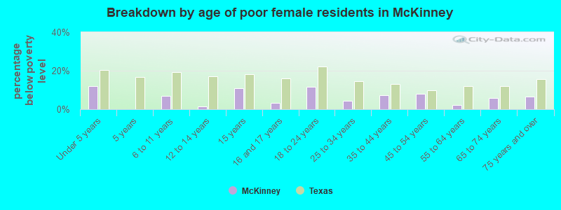 Breakdown by age of poor female residents in McKinney