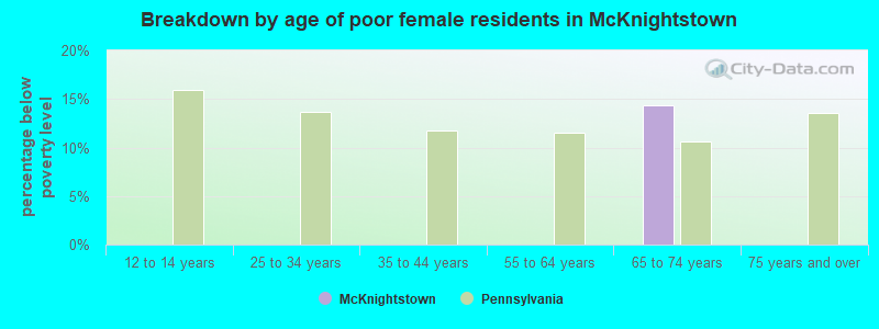 Breakdown by age of poor female residents in McKnightstown