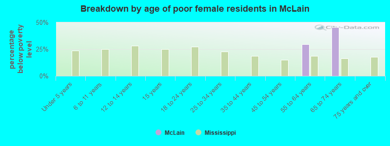 Breakdown by age of poor female residents in McLain