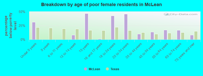 Breakdown by age of poor female residents in McLean