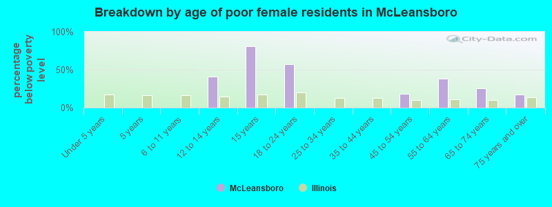 Breakdown by age of poor female residents in McLeansboro
