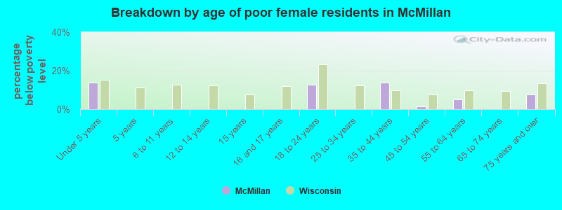 Breakdown by age of poor female residents in McMillan