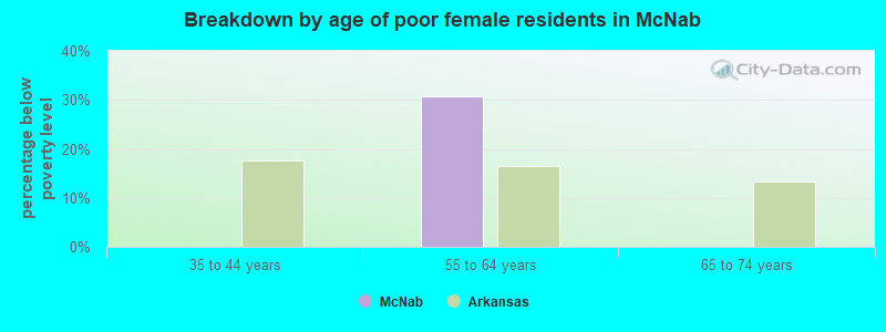 Breakdown by age of poor female residents in McNab