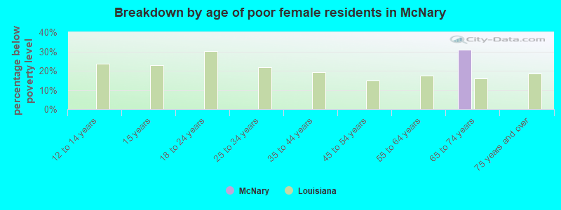 Breakdown by age of poor female residents in McNary