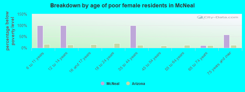 Breakdown by age of poor female residents in McNeal