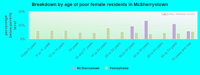 Breakdown by age of poor female residents in McSherrystown