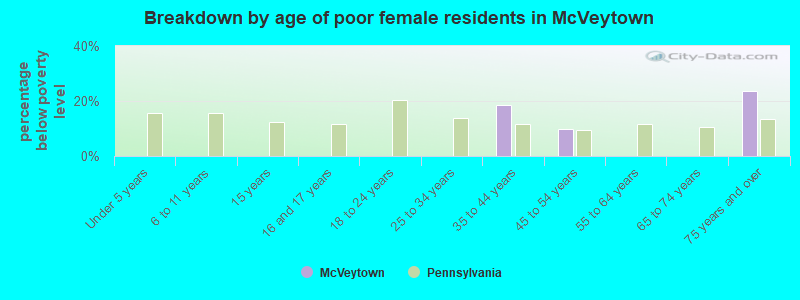 Breakdown by age of poor female residents in McVeytown